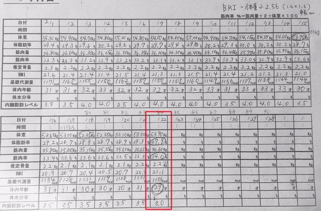 産後ダイエット84日目の体重