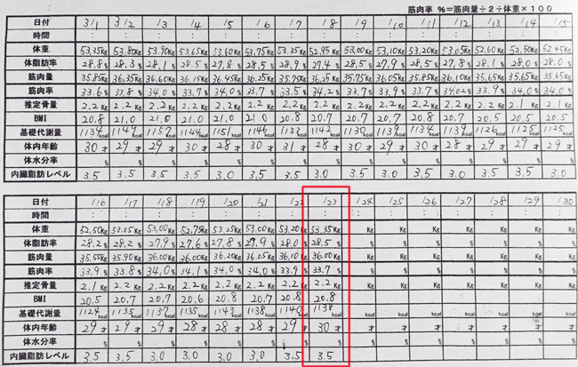 産後ダイエット 113日目の体重