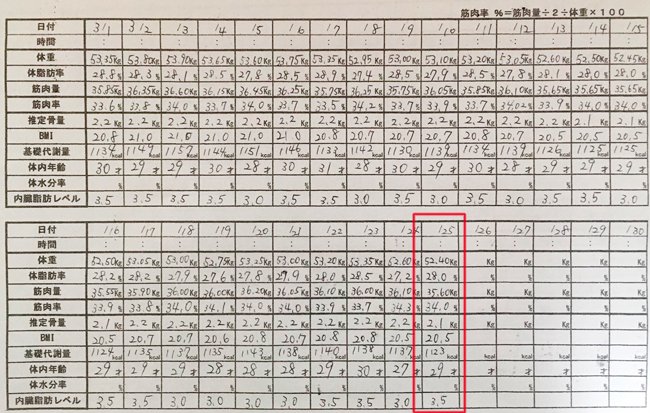 産後ダイエット 115日目の体重