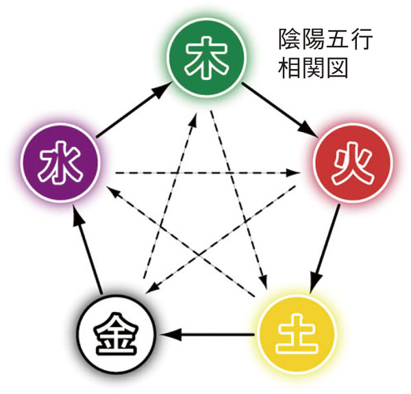 陰陽五行ダイエットとは？