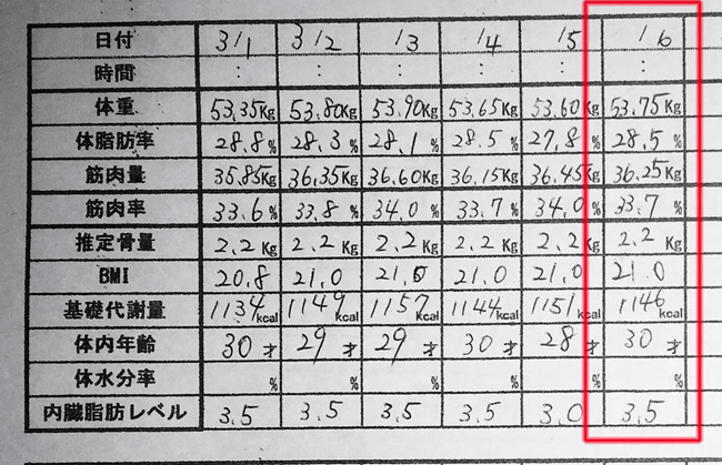 産後ダイエット96日目の体重