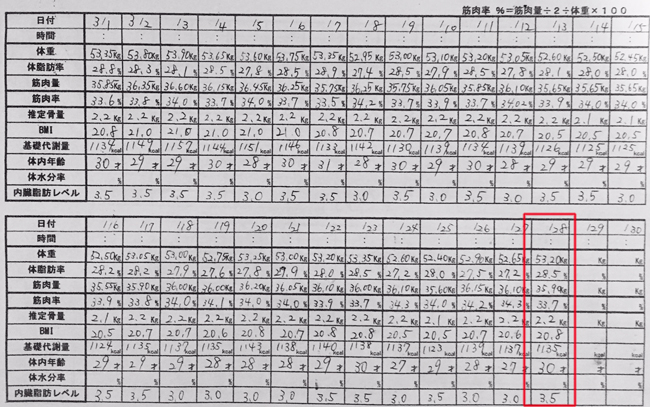 産後ダイエット 118日目の体重