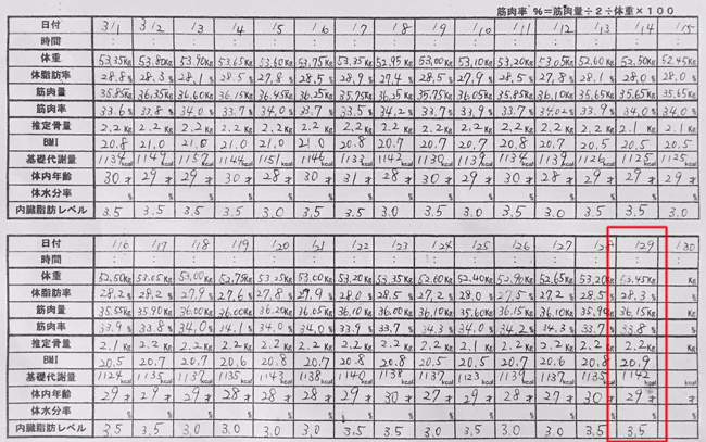 産後ダイエット 119日目の体重