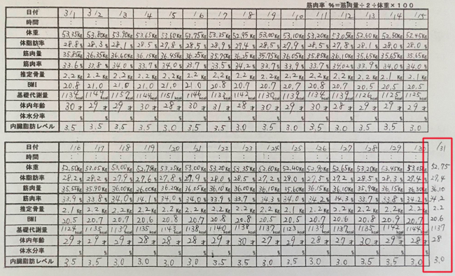 産後ダイエット 121日目の体重