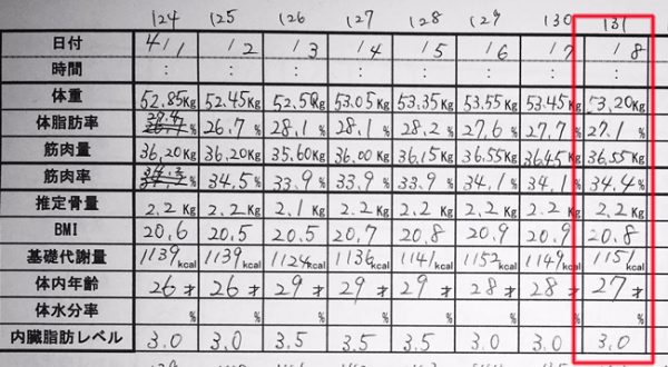 産後ダイエット131日目の体重