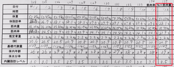 産後ダイエット 135日目の体重