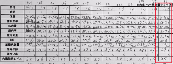 産後ダイエット 136日目の体重